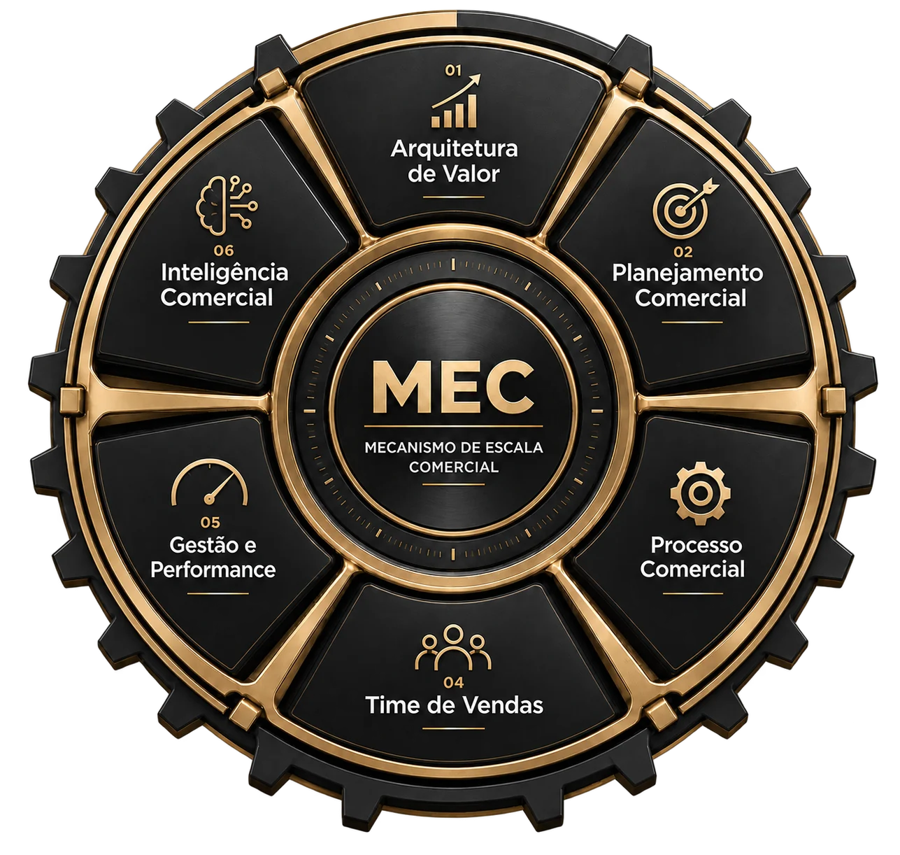 MEC — Mecanismo de Escala Comercial e suas seis camadas